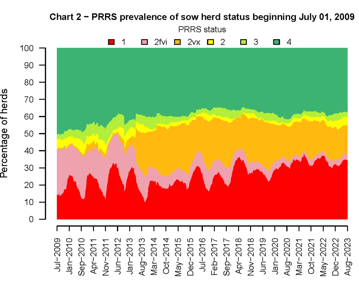 Review of MSHMP PRRS Chart 2 ‐ Prevalence – Swine in Minnesota